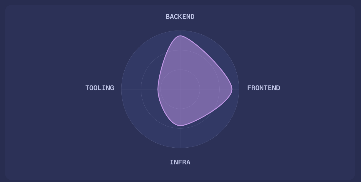 SVG Radar Chart